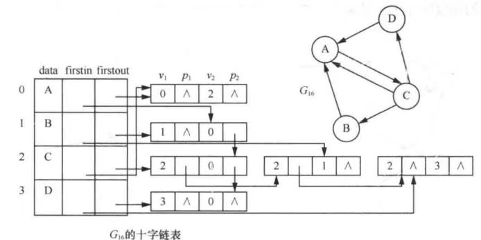 十字链表表示