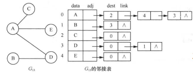 邻接表表示