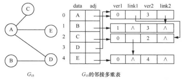 邻接多重表表示