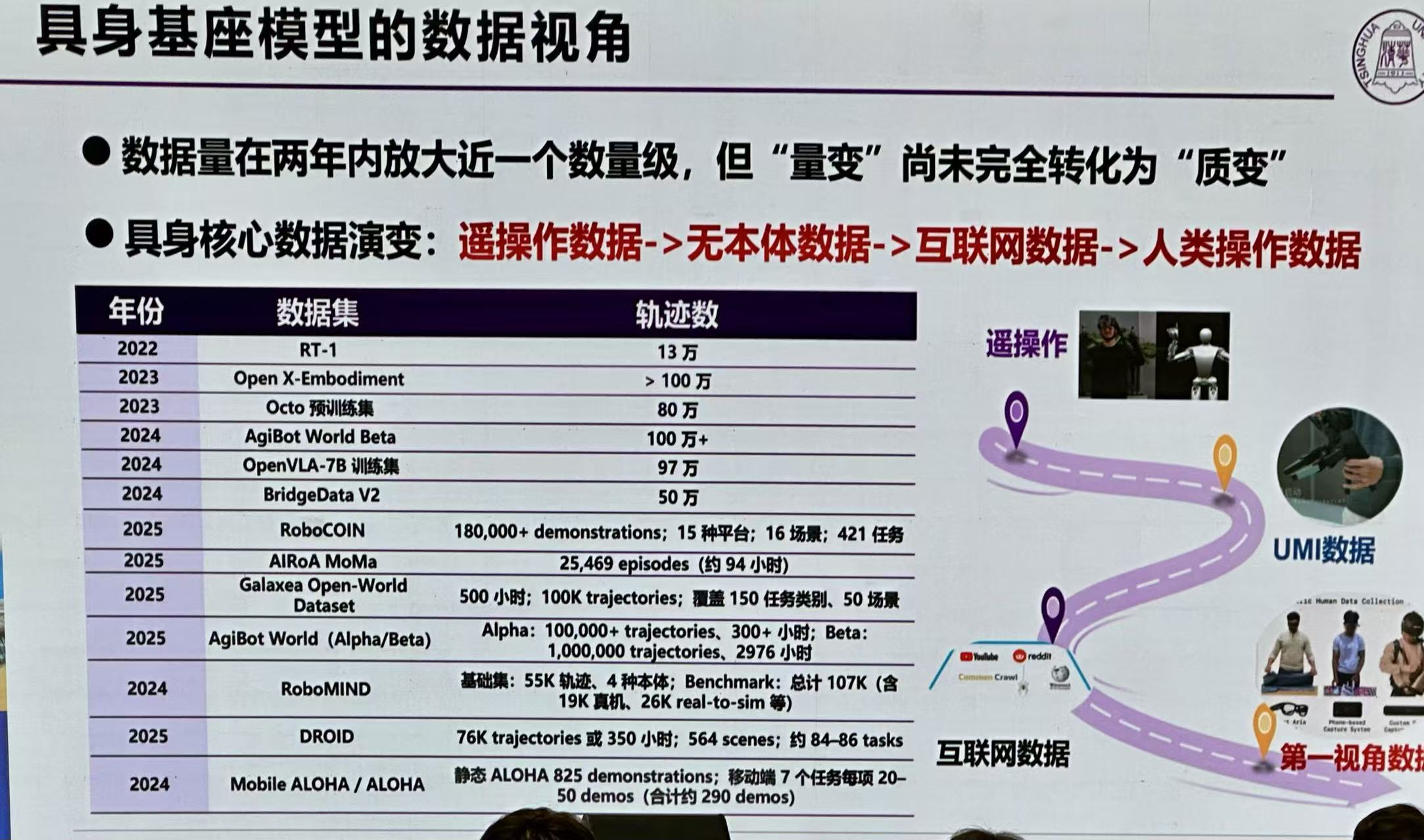 具身基座模型的数据视角